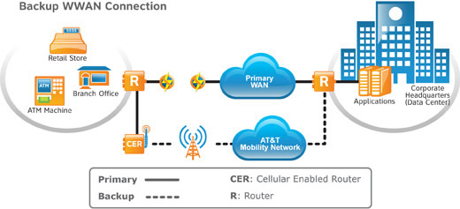 Wireless Backup Solutions - Shawnee ((( ))) Datacom